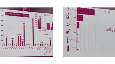 43.4٪ من  الرجال المصريين «مدخنين»